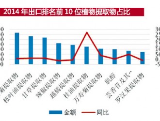 2014年我国提取物出口分析：“台柱”品种续辉煌