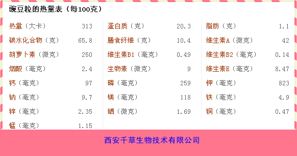 豌豆粒热量表