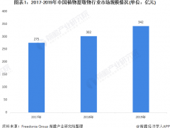 2020年中国植物提取物行业市场现状及竞争格局分析 国内植物提取行业集中度较低