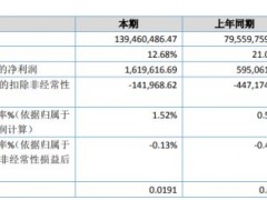 天然谷2020年净利161.96万增长172.18% 中药提取物销量增长
